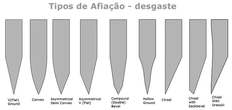 tipos de afiacao e desgaste facas